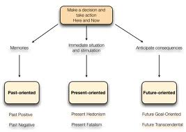 Time Perspective Zimbardo